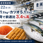 豊洲6月22日速報。ブリ6.1万kg入荷・カツオも5万超で前週比3.4%高