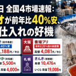 7月6日 全国4市場速報：カツオが前年比40%安、今が仕入れの好機